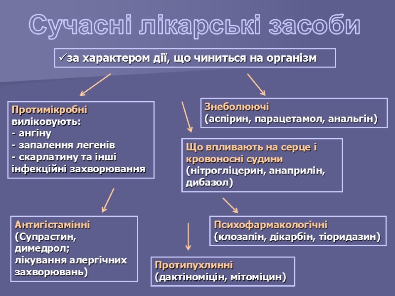 Сучасні лікарські засоби за характером дії, що чиниться на організм  Протимікробні  виліковують:
